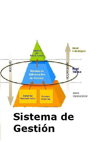 Gestión